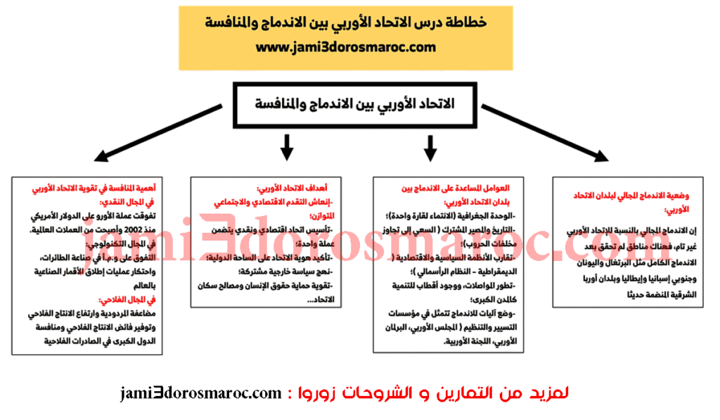 تلخيص درس الاتحاد الأوربي بين الاندماج والمنافسة على شكل خطاطة تلخيص درس الاتحاد الأوربي بين الاندماج والمنافسة على شكل خطاطة