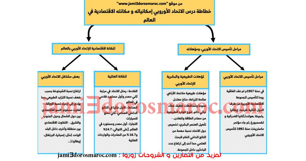 ملخص درس الاتحاد الأوروبي امكانياته و مكانته الاقتصادية في العالم ملخص درس الاتحاد الأوروبي امكانياته و مكانته الاقتصادية في العالم