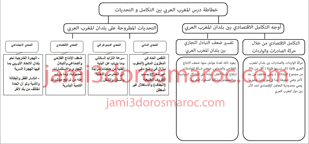 تلخيص درس المغرب العربي بين التكامل والتحديات تلخيص درس المغرب العربي بين التكامل والتحديات