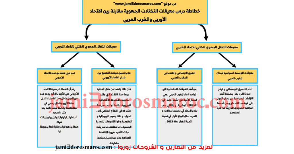 خطاطة درس معيقات التكتلات الجهوية مقارنة بين الاتحاد الأوربي والمغرب العربي خطاطة درس معيقات التكتلات الجهوية مقارنة بين الاتحاد الأوربي والمغرب العربي