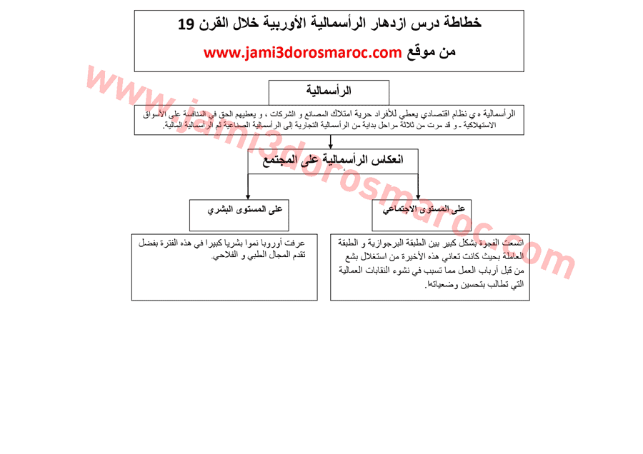 خطاطات دروس الاجتماعيات الثالثة إعدادي pdf الدورة الأولى