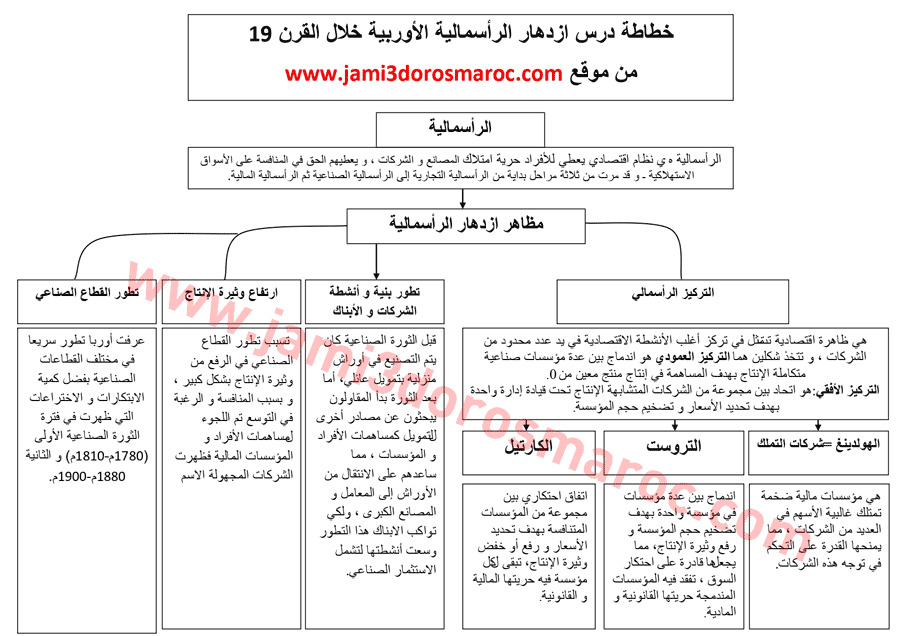 خطاطات دروس الاجتماعيات الثالثة إعدادي pdf الدورة الأولى خطاطات دروس الاجتماعيات الثالثة إعدادي pdf الدورة الأولى