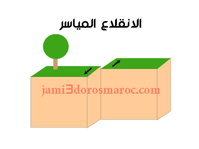 شرح درس التشوهات التكتونية وعلاقتها بتكتونية الصفائح + pdf