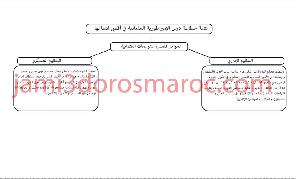 تلخيص درس خريطة الامبراطورية العثمانية في أقصى اتساعها + pdf