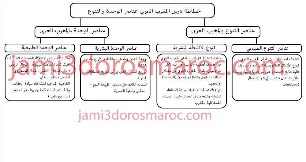 تلخيص درس المغرب العربي عناصر الوحدة والتنوع + pdf
