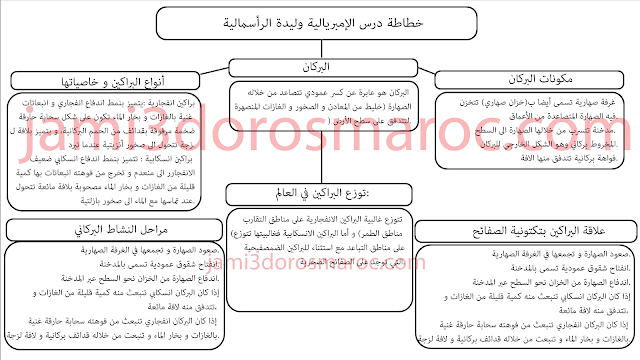 ملخص البراكين وعلاقتها بتكتونية الصفائح للسنة الثانية اعدادي + pdf