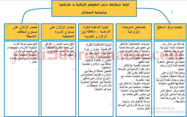 ملخص درس الزلازل وعلاقتها بتكتونية الصفائح + pdf