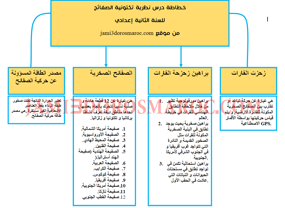 تلخيص درس نظرية زحزحة القارات + pdf