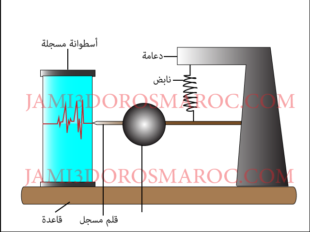 شرح درس الزلازل وعلاقتها بتكتونية الصفائح + pdf