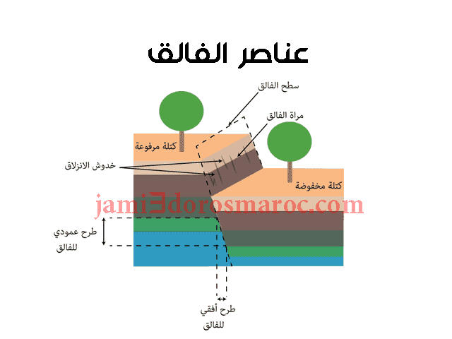 شرح درس التشوهات التكتونية وعلاقتها بتكتونية الصفائح + pdf