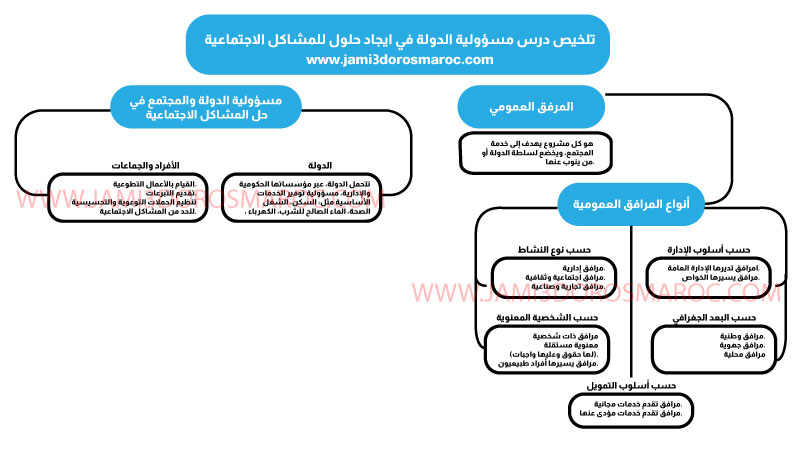 ملخص درس مسؤولية الدولة في إيجاد حلول للمشاكل الاجتماعية pdf